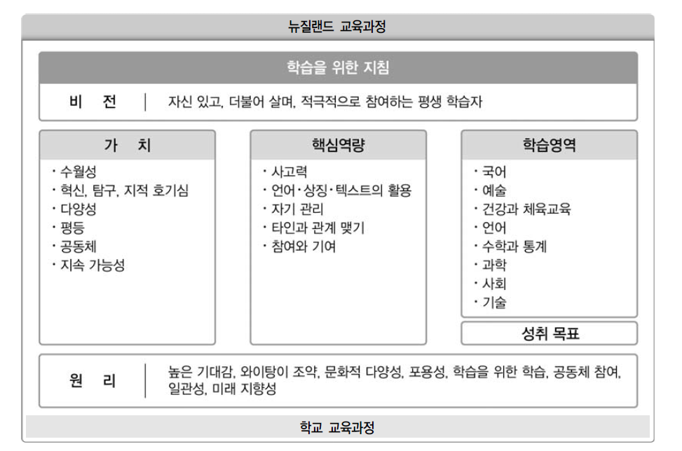 뉴질랜드 국가 교육과정의 이념과 원칙