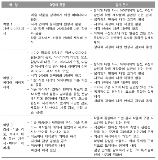 캐나다 퀘벡 주 미술 교과 역량의 특징 및 역량별 평가 준거