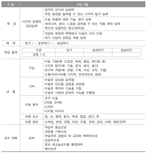 싱가포르 미술 교과 교육과정 구성 내용