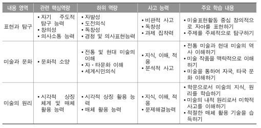 핵심역량 중심 내용 체계 개선 방안