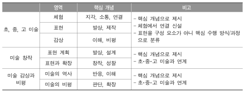 2015 개정 초, 중, 고등학교 미술과 교육과정의 영역별 핵심 개념