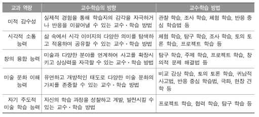 2015 개정 미술과 교육과정의 교과 역량별 교수․학습 방향, 방법