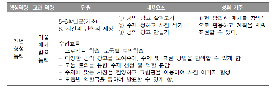 창의․공감 교육과정 미술 교과 역량 중심의 초등학교 단원 재구성 예시