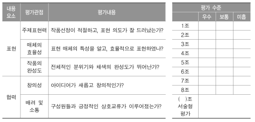 명화 패러디 수업에서 활용된 모둠별 평가표