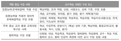 역량 중심 교수․학습 과정안의 구성 요소