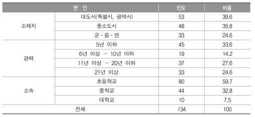 미술과 설문조사 참여 교사와 교수의 현황