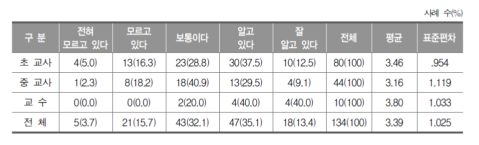 역량 교육과정에 대한 인식 정도(교사, 교수)