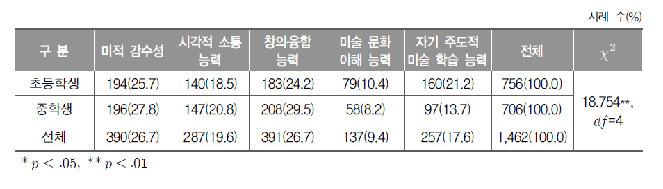 미술 교과 역량의 중요도(학생)