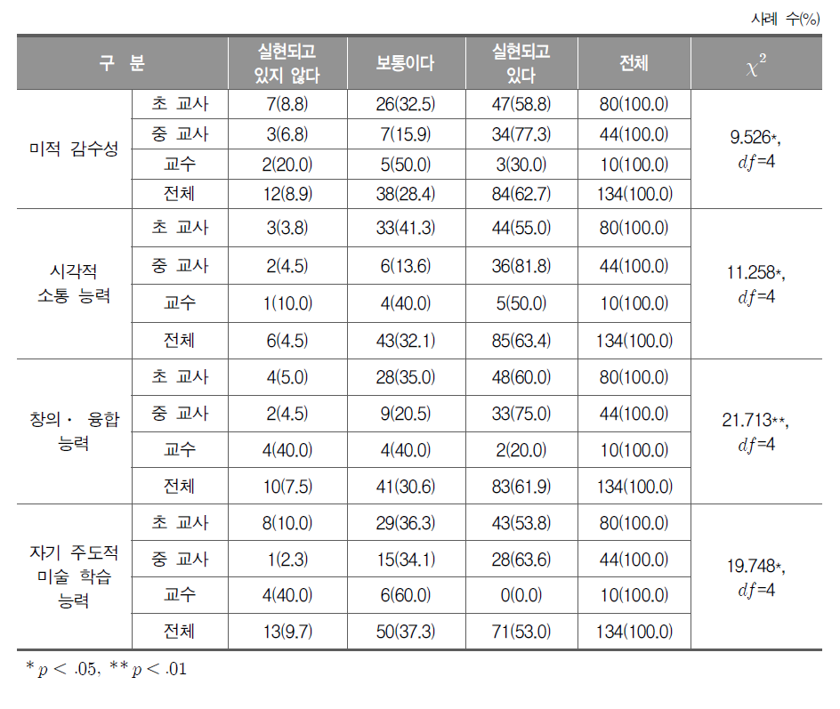 현재 미술 수업에서의 미술 교과 역량 실현 정도(소속별)