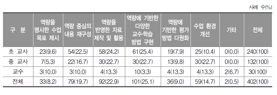 미술 교과 역량 증진을 위해 미술 수업에서 역점을 두어야 할 사항 3가지(교사, 교수 복수 응답)