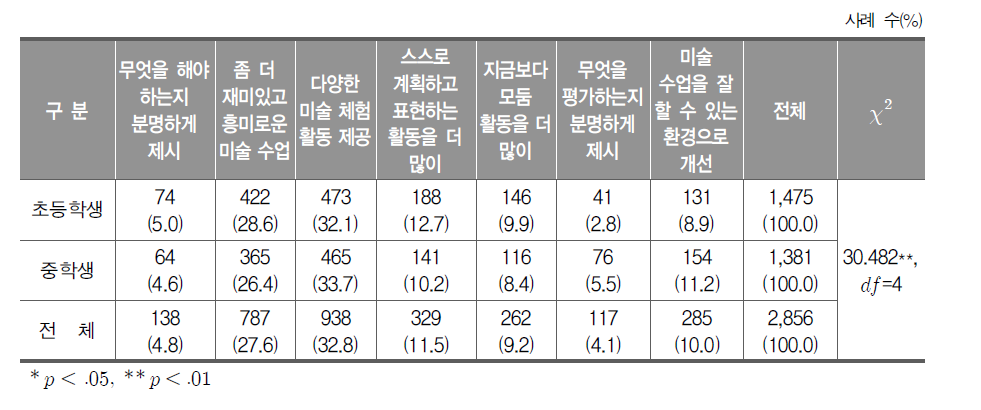 미술 수업에서 개선해야 할 사항 2가지(학생 복수 응답)