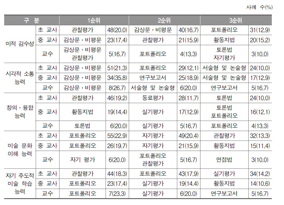 미술 교과 역량에 적절한 평가 방법 3가지(교사, 교수 복수 응답)