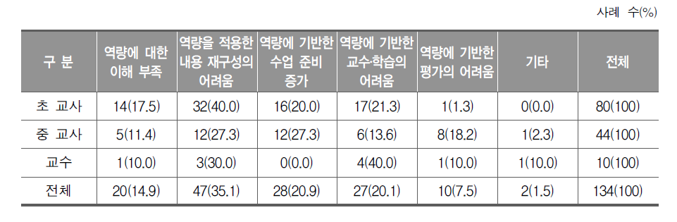 미술 교과 역량 증진을 위한 교과 수업에서 예상되는 어려움(교사, 교수)