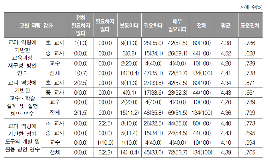 교원 역량 강화 지원 방안의 필요성(교사, 교수)