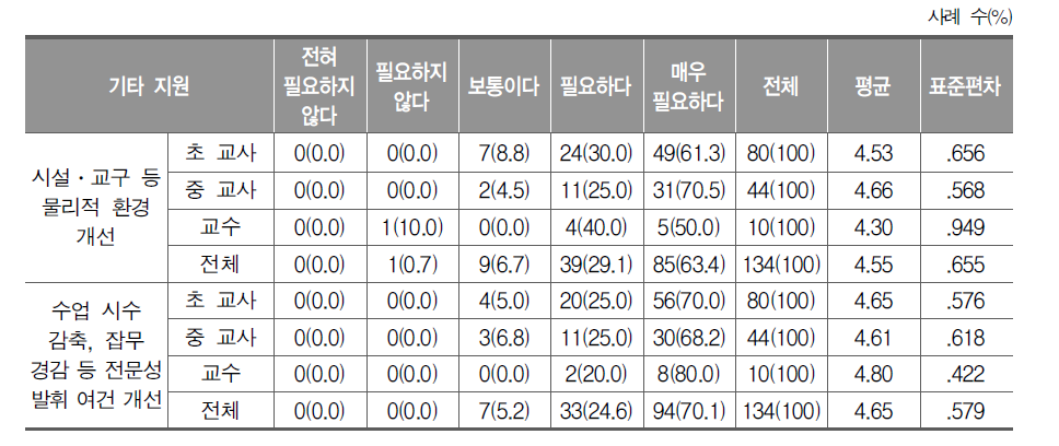 기타 지원 방안의 필요성(교사, 교수)