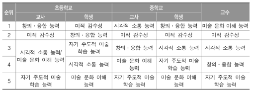 미술 교과 역량에 대한 중요도(전체 비교)