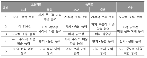 미술 교과 역량의 실현 정도(전체 비교)