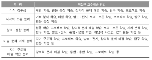 미술 교과 역량에 적절한 교수․학습 방법(전체)