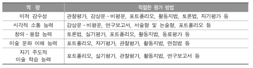 미술 교과 역량에 적절한 평가 방법(전체)