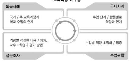 교육과정 재구성 방향