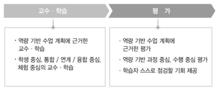 교수․학습 및 평가의 방향