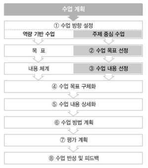 수업 방향에 따른 교육과정 재구성 순서