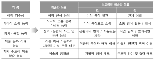 미술 교과 역량과 미술과 목표 연계 확인