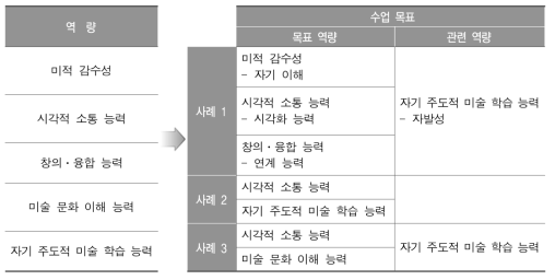 수업 목표 수립 사례