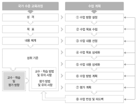 교육과정 재구성을 통한 수업 계획 및 피드백 절차