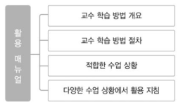 교수․학습 방법 및 자료 활용 매뉴얼 구성 내용