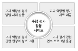 교과별 수행 평가 활용 사이트의 기능