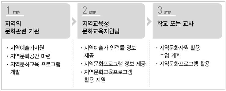 교과 역량 수업에서 지역 문화 자원 활용을 위한 협력 체제