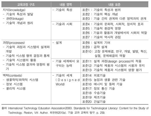 미국 기술과 교육과정 구조, 내용 영역 및 내용 표준