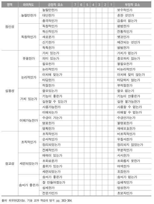 창의성 산출물 평가 양식