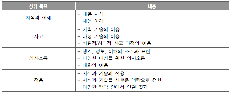 온타리오 주 ‘사회과학과 인문학’ 교과군의 성취목표