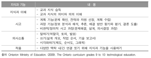 캐나다 온타리오 주 기술 교육(technological education)의 성취 목표