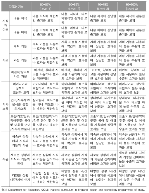 기술과 교육 평가를 위한 평가표