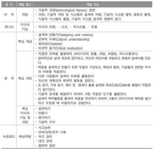 국외 기술과 교육과정의 핵심역량 비교