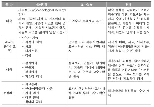 국외 기술과 교육과정의 핵심역량과 교수․학습 및 평가