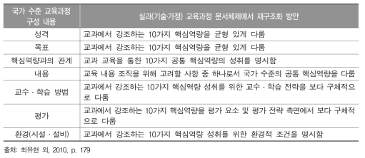 실과(기술・가정) 교육과정 문서체제에서 재구조화 방안(교육과정 수준_A안)