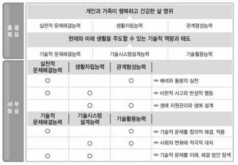 2015 개정 실과(기술․가정) 총괄 목표 및 세부 목표