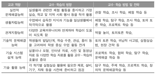 2015 개정 실과(기술․가정) 교과 역량별 교수․학습 방법 및 전략