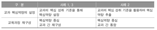 핵심역량 함양을 위한 초등 실과 가정 영역의 수업 계획