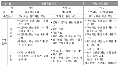 핵심역량 함양을 위한 초등실과 가정 영역의 교수․학습 방법