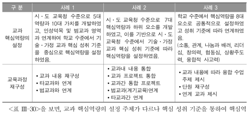 중학교 기술․가정 교과 기술 교육과정 재구성 방법 비교