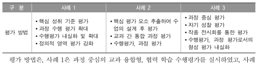 중학교 기술․가정 교과 핵심역량 함양을 위한 기술 교수․학습 평가 방법 비교