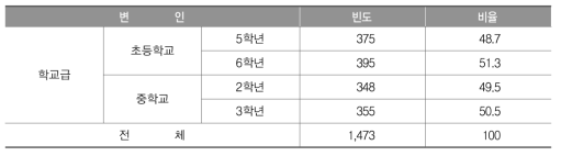 핵심역량 증진 관련 교과 교육과정 설문조사 참여 현황(학생)