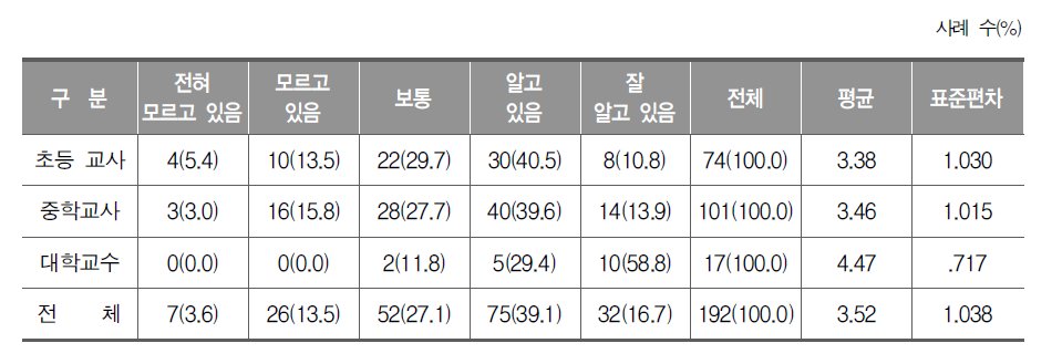 실과(기술․가정) 역량 교육과정에 대한 인식 정도(교사, 교수)