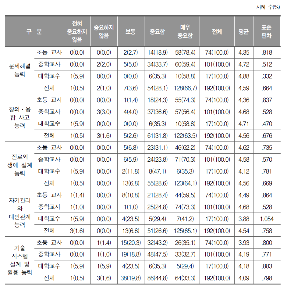 실과(기술․가정) 역량의 중요도(교사, 교수)