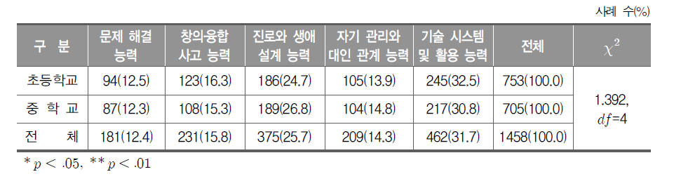 실과(기술․가정) 역량의 중요도(학생)